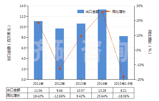 2011-2015年9月中國其他合成短纖＜85%棉混色織布（平米重＞170g）(HS55143090)出口總額及增速統(tǒng)計